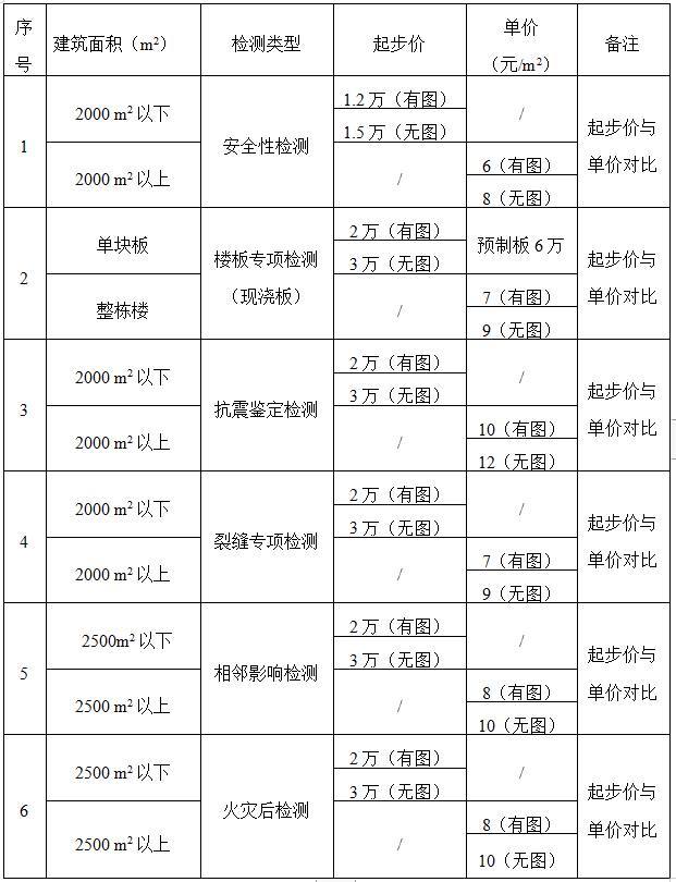 各种类型房屋检测取费标准
